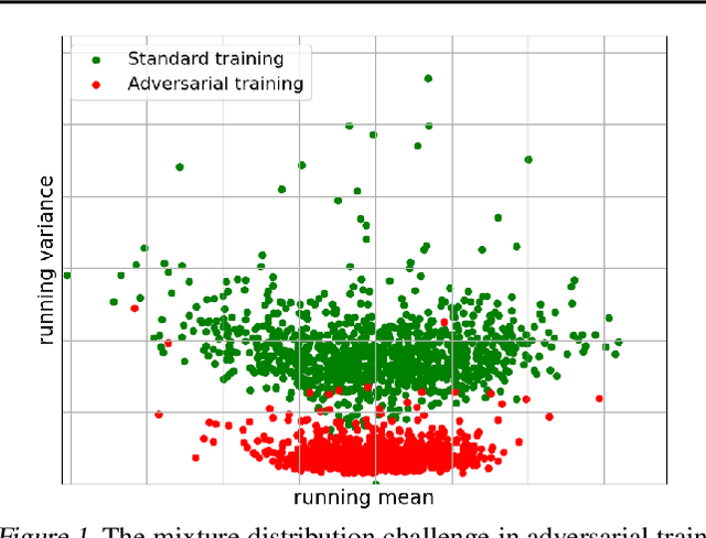 Figure 1 for Removing Batch Normalization Boosts Adversarial Training