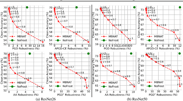 Figure 3 for Removing Batch Normalization Boosts Adversarial Training