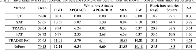 Figure 2 for Removing Batch Normalization Boosts Adversarial Training