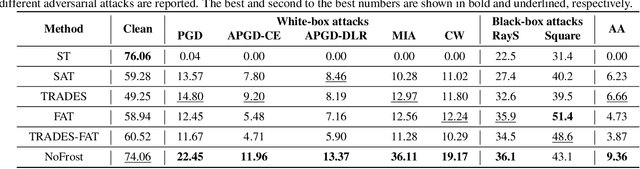 Figure 4 for Removing Batch Normalization Boosts Adversarial Training