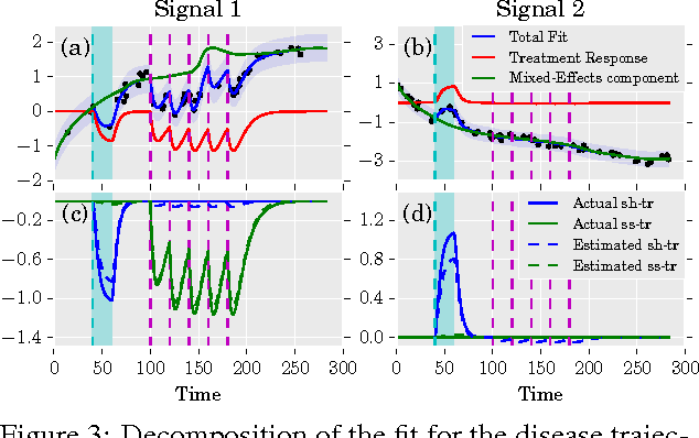 Figure 3 for Treatment-Response Models for Counterfactual Reasoning with Continuous-time, Continuous-valued Interventions