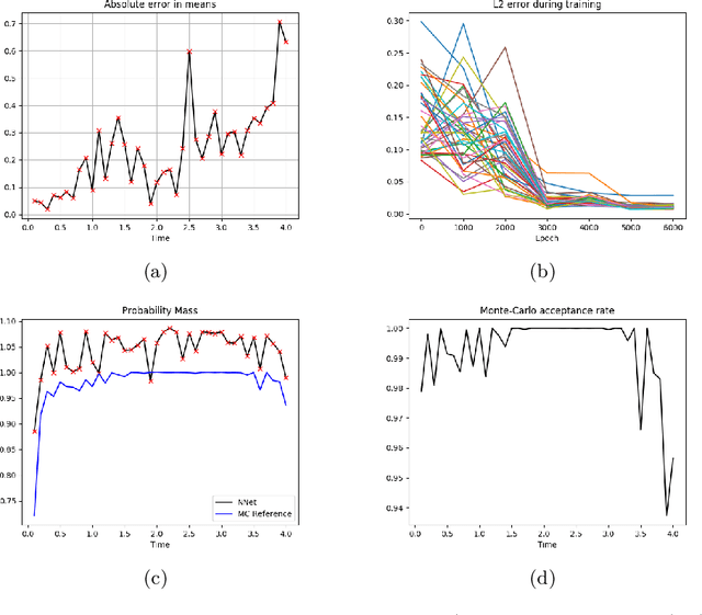 Figure 2 for Deep Learning for the Benes Filter