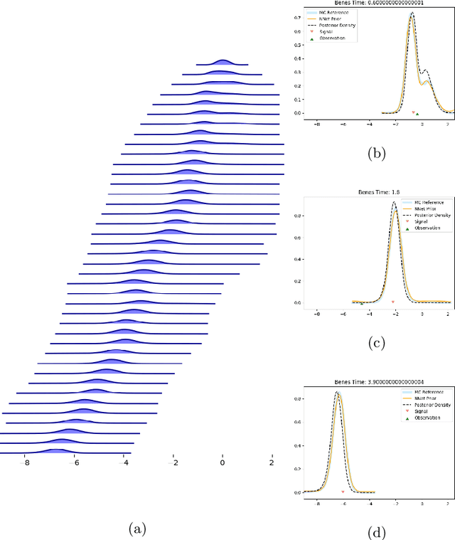 Figure 3 for Deep Learning for the Benes Filter