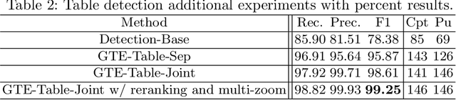 Figure 4 for Global Table Extractor : A Framework for Joint Table Identification and Cell Structure Recognition Using Visual Context