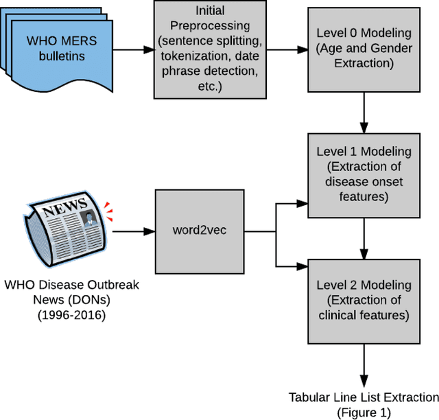 Figure 3 for Guided Deep List: Automating the Generation of Epidemiological Line Lists from Open Sources