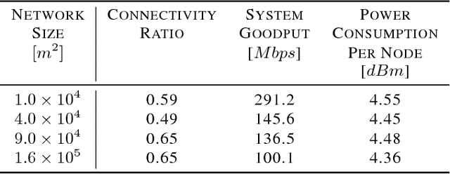 Figure 4 for Learning to Activate Relay Nodes: Deep Reinforcement Learning Approach