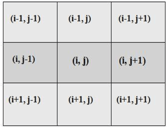 Figure 3 for A Cellular Automata based Optimal Edge Detection Technique using Twenty-Five Neighborhood Model