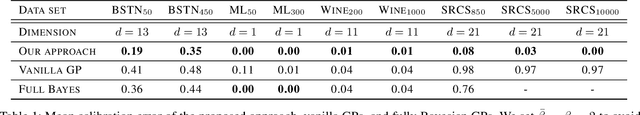 Figure 2 for Gaussian Process Uniform Error Bounds with Unknown Hyperparameters for Safety-Critical Applications