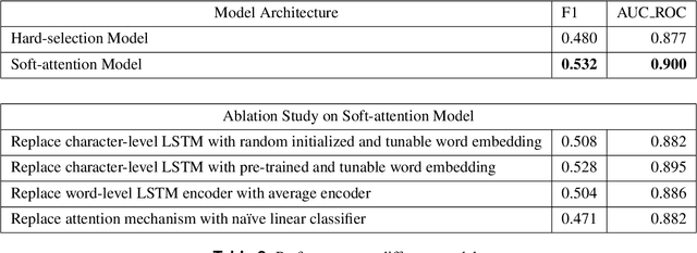 Figure 4 for Towards Automated ICD Coding Using Deep Learning