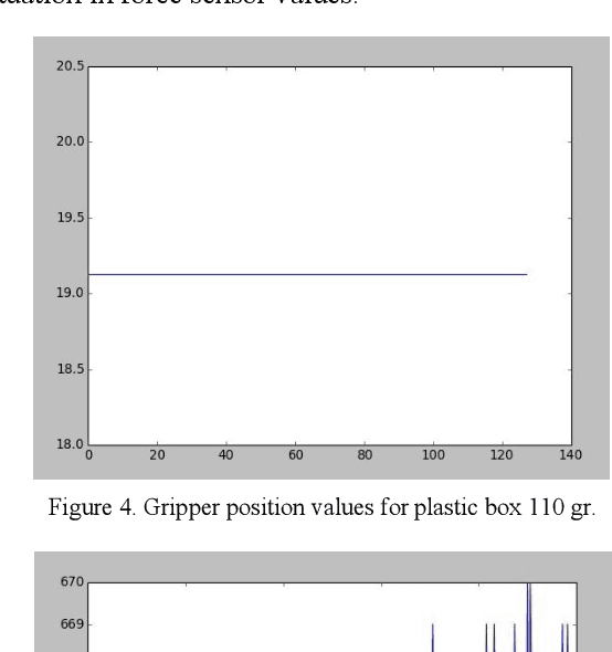 Figure 4 for Using The Feedback of Dynamic Active-Pixel Vision Sensor  to Prevent Slip in Real Time