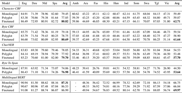 Figure 1 for Sources of Transfer in Multilingual Named Entity Recognition