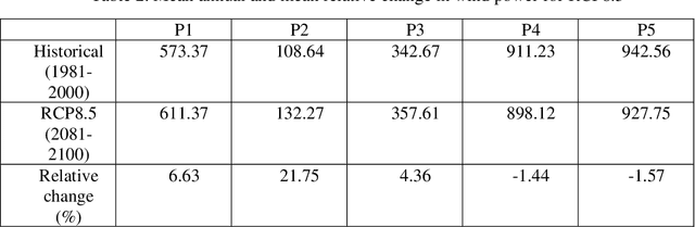 Figure 4 for Application of ERA5 and MENA simulations to predict offshore wind energy potential