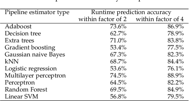 Figure 1 for Efficient AutoML Pipeline Search with Matrix and Tensor Factorization