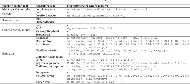 Figure 3 for Efficient AutoML Pipeline Search with Matrix and Tensor Factorization