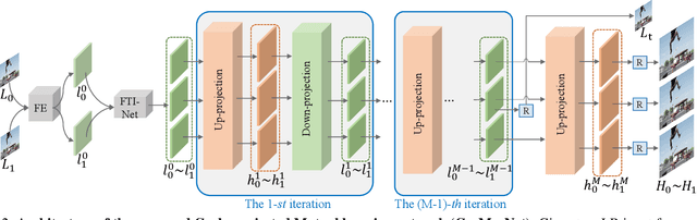 Figure 3 for Spatial-Temporal Space Hand-in-Hand: Spatial-Temporal Video Super-Resolution via Cycle-Projected Mutual Learning