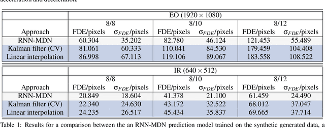 Figure 2 for Generating Synthetic Training Data for Deep Learning-Based UAV Trajectory Prediction