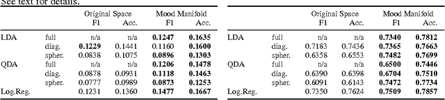 Figure 2 for The Manifold of Human Emotions