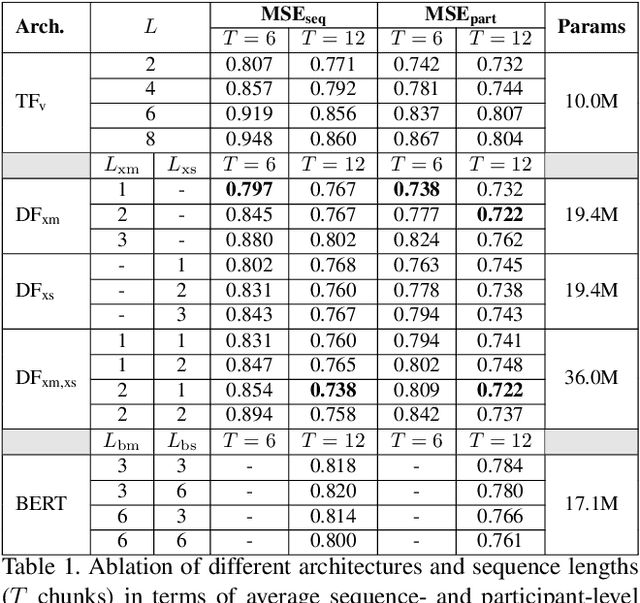 Figure 2 for Dyadformer: A Multi-modal Transformer for Long-Range Modeling of Dyadic Interactions