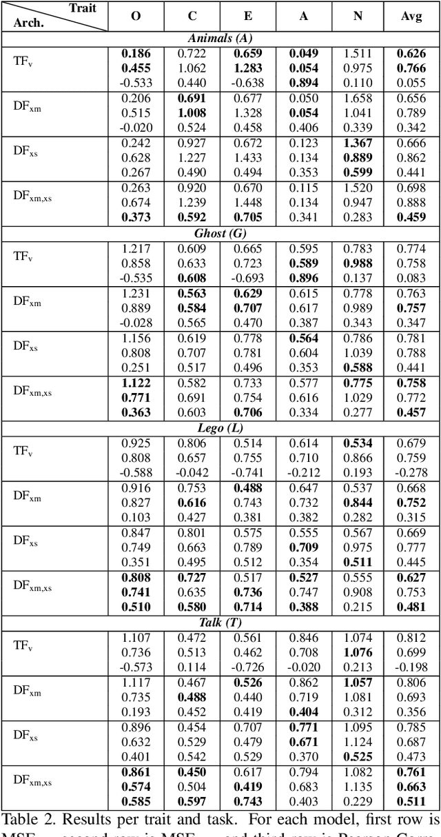 Figure 4 for Dyadformer: A Multi-modal Transformer for Long-Range Modeling of Dyadic Interactions