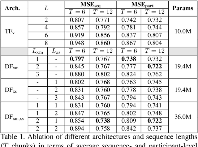 Figure 1 for Dyadformer: A Multi-modal Transformer for Long-Range Modeling of Dyadic Interactions