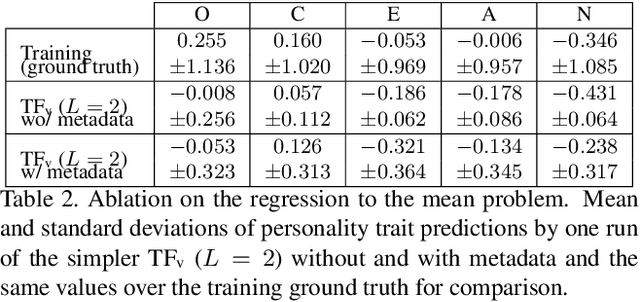 Figure 3 for Dyadformer: A Multi-modal Transformer for Long-Range Modeling of Dyadic Interactions