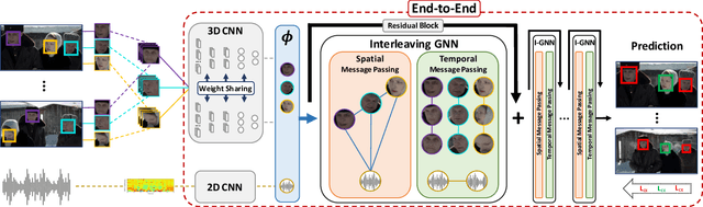 Figure 3 for End-to-End Active Speaker Detection