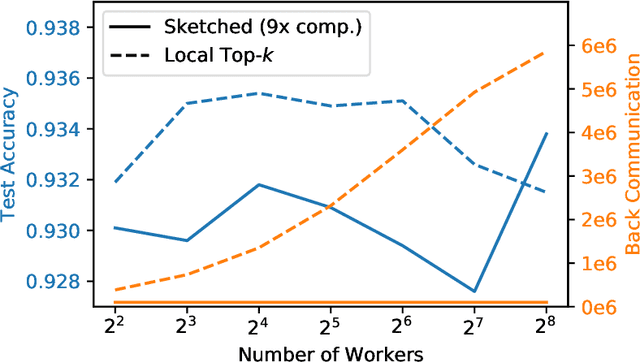 Figure 4 for Communication-efficient distributed SGD with Sketching