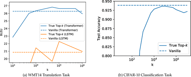 Figure 2 for Communication-efficient distributed SGD with Sketching