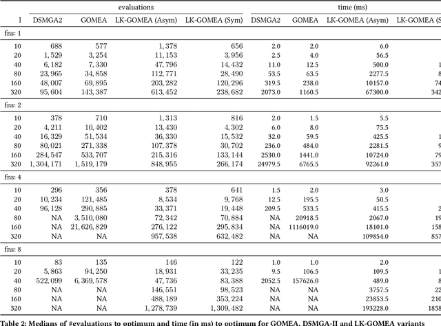 Figure 4 for Solving Multi-Structured Problems by Introducing Linkage Kernels into GOMEA
