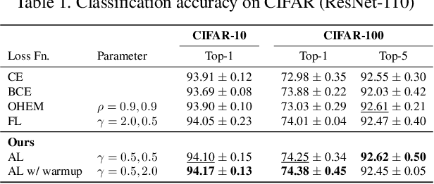 Figure 2 for Anchor Loss: Modulating Loss Scale based on Prediction Difficulty