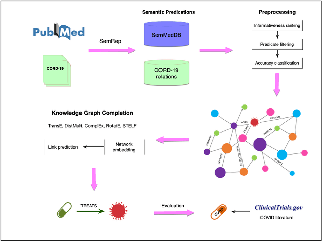 Figure 1 for Drug Repurposing for COVID-19 via Knowledge Graph Completion