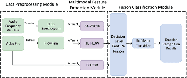 Figure 1 for ICANet: A Method of Short Video Emotion Recognition Driven by Multimodal Data