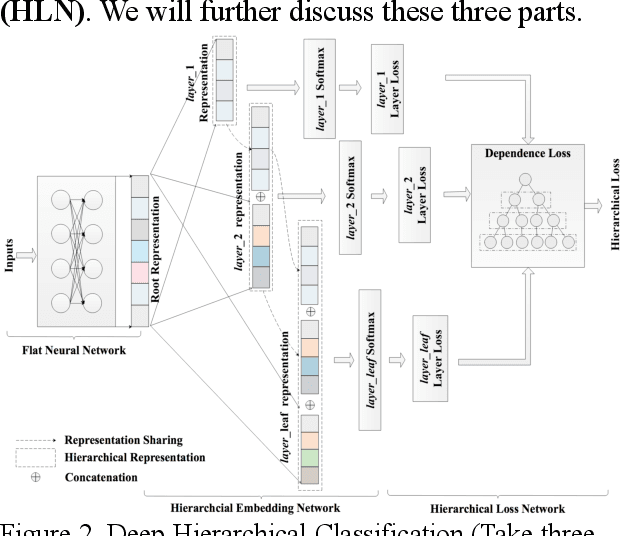 Figure 2 for Deep Hierarchical Classification for Category Prediction in E-commerce System