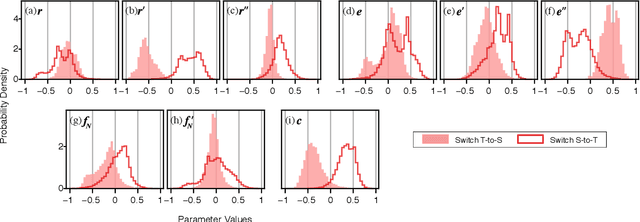 Figure 4 for Evolving Dyadic Strategies for a Cooperative Physical Task