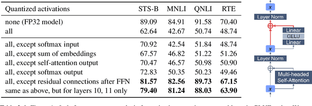 Figure 2 for Understanding and Overcoming the Challenges of Efficient Transformer Quantization