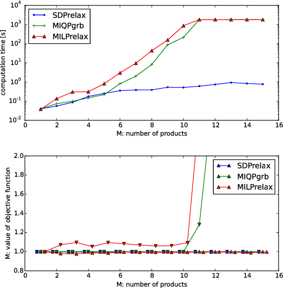 Figure 1 for Optimization Beyond Prediction: Prescriptive Price Optimization