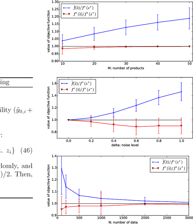 Figure 3 for Optimization Beyond Prediction: Prescriptive Price Optimization