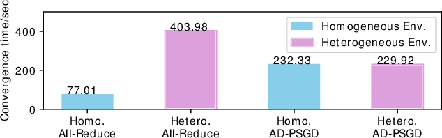 Figure 1 for Heterogeneity-Aware Asynchronous Decentralized Training