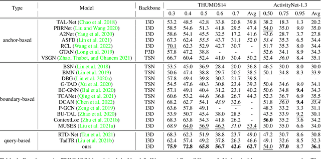 Figure 2 for Adaptive Perception Transformer for Temporal Action Localization
