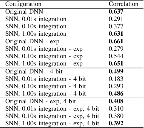 Figure 2 for TrueHappiness: Neuromorphic Emotion Recognition on TrueNorth