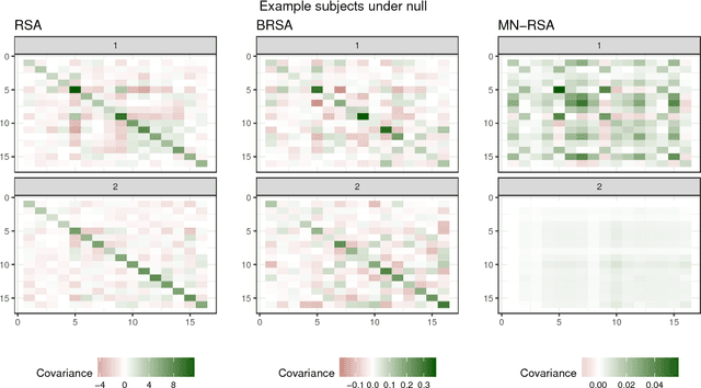 Figure 4 for Matrix-normal models for fMRI analysis