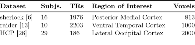 Figure 2 for Matrix-normal models for fMRI analysis