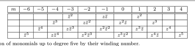 Figure 2 for Geometrical analysis of polynomial lens distortion models