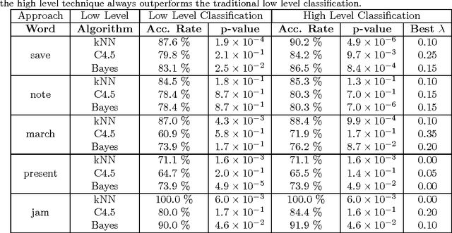 Figure 2 for Word sense disambiguation via high order of learning in complex networks