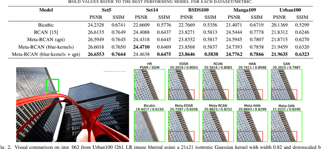Figure 2 for Improving Super-Resolution Performance using Meta-Attention Layers