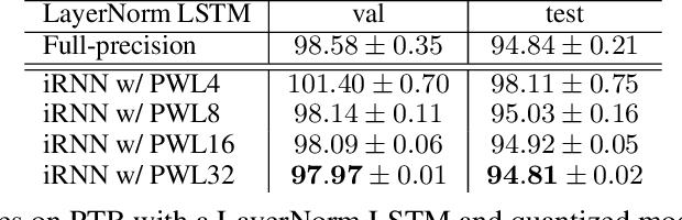 Figure 2 for iRNN: Integer-only Recurrent Neural Network