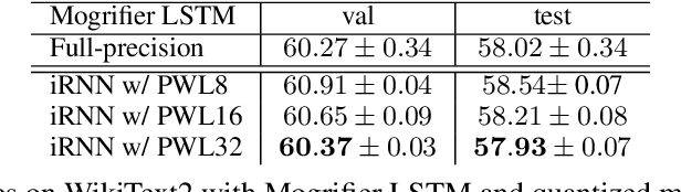 Figure 4 for iRNN: Integer-only Recurrent Neural Network