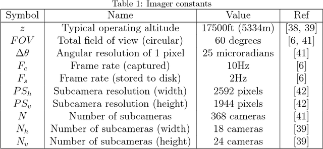 Figure 2 for A System for the Generation of Synthetic Wide Area Aerial Surveillance Imagery