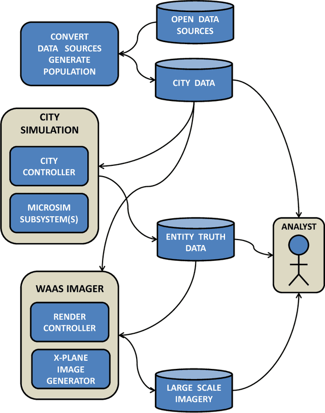 Figure 1 for A System for the Generation of Synthetic Wide Area Aerial Surveillance Imagery