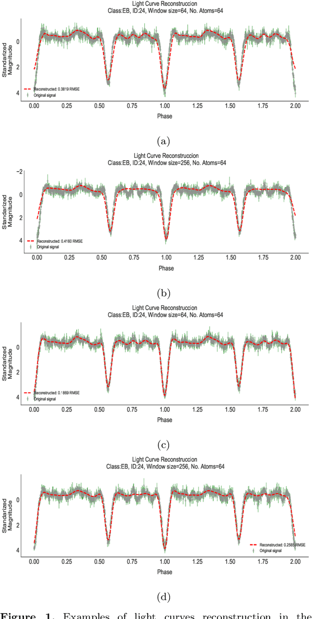 Figure 2 for An Algorithm for the Visualization of Relevant Patterns in Astronomical Light Curves